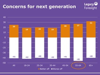 Concerns for next generation
25
19 20 19
26 27
32
-41 -42
-40
-42 -41
-46
-40
-50
-40
-30
-20
-10
0
10
20
30
40
All 18-24 ...