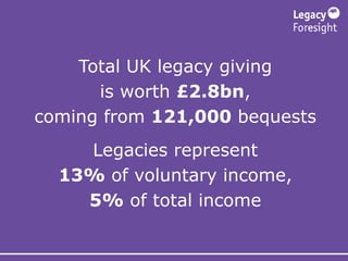 Total UK legacy giving
is worth £2.8bn,
coming from 121,000 bequests
Legacies represent
13% of voluntary income,
5% of tot...
