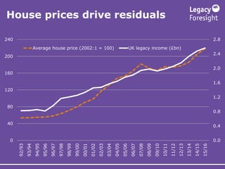 House prices drive residuals
0.0
0.4
0.8
1.2
1.6
2.0
2.4
2.8
0
40
80
120
160
200
240
92/93
93/94
94/95
95/96
96/97
97/98
9...