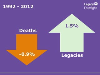 1992 - 2012
Deaths
Legacies-0.9%
1.5%
 