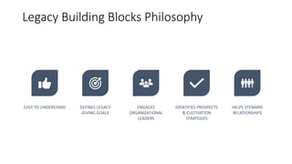 Legacy Building Blocks Philosophy
EASY TO UNDERSTAND DEFINES LEGACY
GIVING GOALS
ENGAGES
ORGANIZATIONAL
LEADERS
IDENTIFIES PROSPECTS
& CULTIVATION
STRATEGIES
HELPS STEWARD
RELATIONSHIPS
 