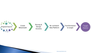 Original Source
Create
Metamodel
Parsing &
Design
recovery
Re-architect
New Platform
Transformation
to target
Target
Source
www.worpcloud.com
 