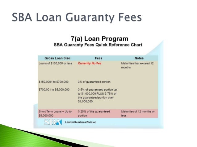 Sba Loan Chart