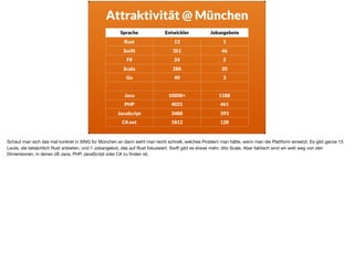 Sprache Entwickler Jobangebote
Rust 13 1
Swift 351 46
F# 24 2
Scala 286 20
Go 40 3
Java 10000+ 1188
PHP 4031 461
JavaScript 3488 393
C#.net 1812 128
Attraktivität @ München
Schaut man sich das mal konkret in XING für München an dann sieht man recht schnell, welches Problem man hätte, wenn man die Plattform einsetzt. Es gibt ganze 13
Leute, die tatsächlich Rust anbieten, und 1 Jobangebot, das auf Rust fokussiert. Swift gibt es etwas mehr, dito Scala. Aber faktisch sind wir weit weg von den
Dimensionen, in denen zB Java, PHP, JavaScript oder C# zu ﬁnden ist.
 
