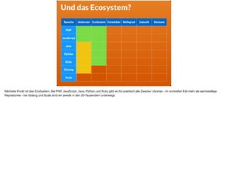 Sprache Umlernen EcoSystem Entwickler Reifegrad Zukunft DevLove
PHP
JavaScript
Java
Python
Ruby
GoLang
Scala
Und das Ecosystem?
Nächster Punkt ist das EcoSystem. Bei PHP, JavaScript, Java, Python und Ruby gibt es für praktisch alle Zwecke Libraries - im konkreten Fall mehr als sechsstellige
Repositories - bei Golang und Scala sind wir jeweils in den 20-Tausendern unterwegs.
 