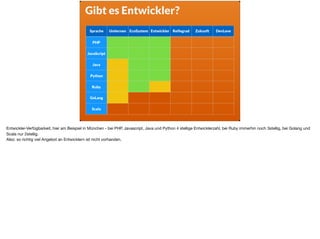 Sprache Umlernen EcoSystem Entwickler Reifegrad Zukunft DevLove
PHP
JavaScript
Java
Python
Ruby
GoLang
Scala
Gibt es Entwickler?
Entwickler-Verfügbarkeit, hier am Beispiel in München - bei PHP, Javascript, Java und Python 4 stellige Entwicklerzahl, bei Ruby immerhin noch 3stellig, bei Golang und
Scala nur 2stellig.

Also: so richtig viel Angebot an Entwicklern ist nicht vorhanden.
 