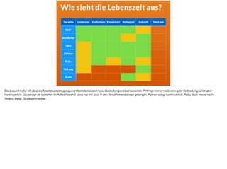 Sprache Umlernen EcoSystem Entwickler Reifegrad Zukunft DevLove
PHP
JavaScript
Java
Python
Ruby
GoLang
Scala
Wie sieht die Lebenszeit aus?
Die Zukunft habe ich über die Marktdurchdringung und Wachstumsraten bzw. Bedeutungsverlust bewertet. PHP hat immer noch eine gute Verbreitung, sinkt aber
kontinuierlich. Javascript ist weiterhin im Aufwärtstrend. Java hat mit Java 8 den Abwärtstrend etwas gefangen. Python steigt kontinuerlich, Ruby lässt etwas nach,
Golang steigt, Scala sinkt etwas
 