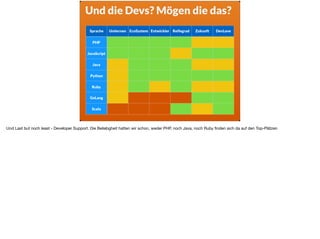 Sprache Umlernen EcoSystem Entwickler Reifegrad Zukunft DevLove
PHP
JavaScript
Java
Python
Ruby
GoLang
Scala
Und die Devs? Mögen die das?
Und Last but noch least - Developer Support. Die Beliebgheit hatten wir schon, weder PHP, noch Java, noch Ruby ﬁnden sich da auf den Top-Plätzen
 