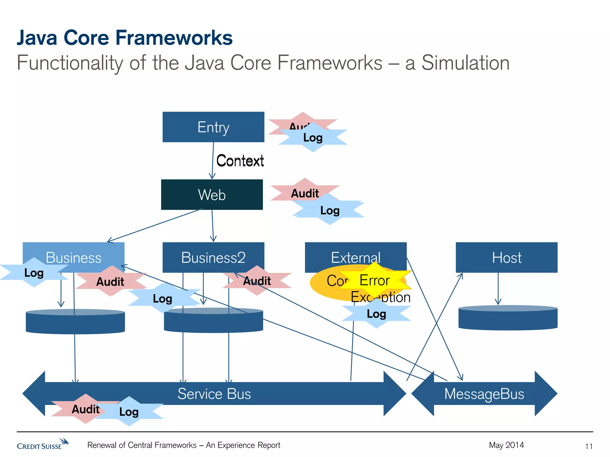 Java Core Frameworks 
Functionality of the Java Core Frameworks – a Simulation 
Coonntteexxtt 
ConteExrtror 
Renewal of Central Frameworks – An Experience Report May 2014 
11 
Entry 
Web 
Business Business2 External Host 
Service Bus 
Exception 
Audit 
Audit 
Audit Audit 
Audit 
Log 
Log 
Log 
Log 
Log 
Log 
Log 
MessageBus 
Log 
Audit 
 