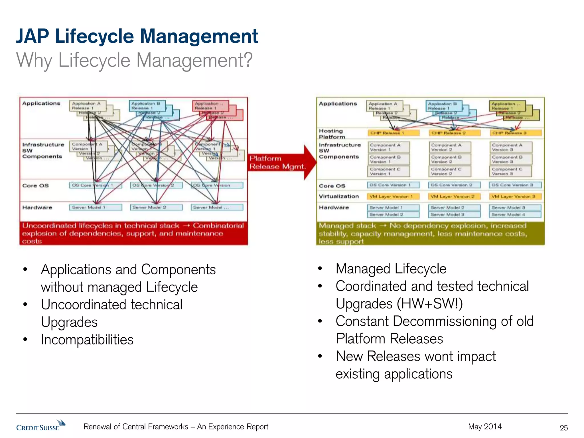 JAP Lifecycle Management 
Why Lifecycle Management? 
Renewal of Central Frameworks – An Experience Report May 2014 
25 
• Applications and Components 
without managed Lifecycle 
• Uncoordinated technical 
Upgrades 
• Incompatibilities 
• Managed Lifecycle 
• Coordinated and tested technical 
Upgrades (HW+SW!) 
• Constant Decommissioning of old 
Platform Releases 
• New Releases wont impact 
existing applications 
 