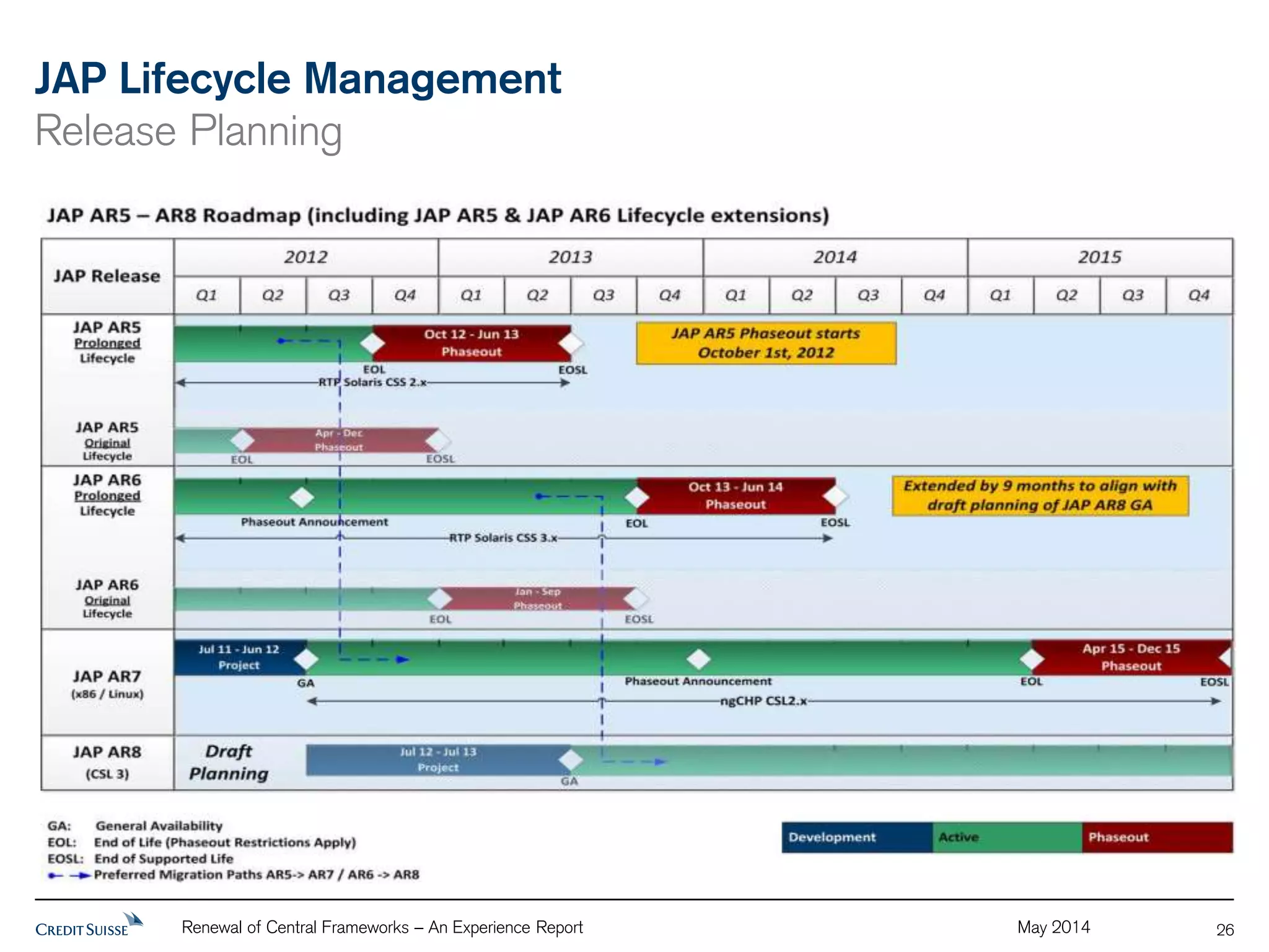 JAP Lifecycle Management 
Release Planning 
Renewal of Central Frameworks – An Experience Report May 2014 
26 
 