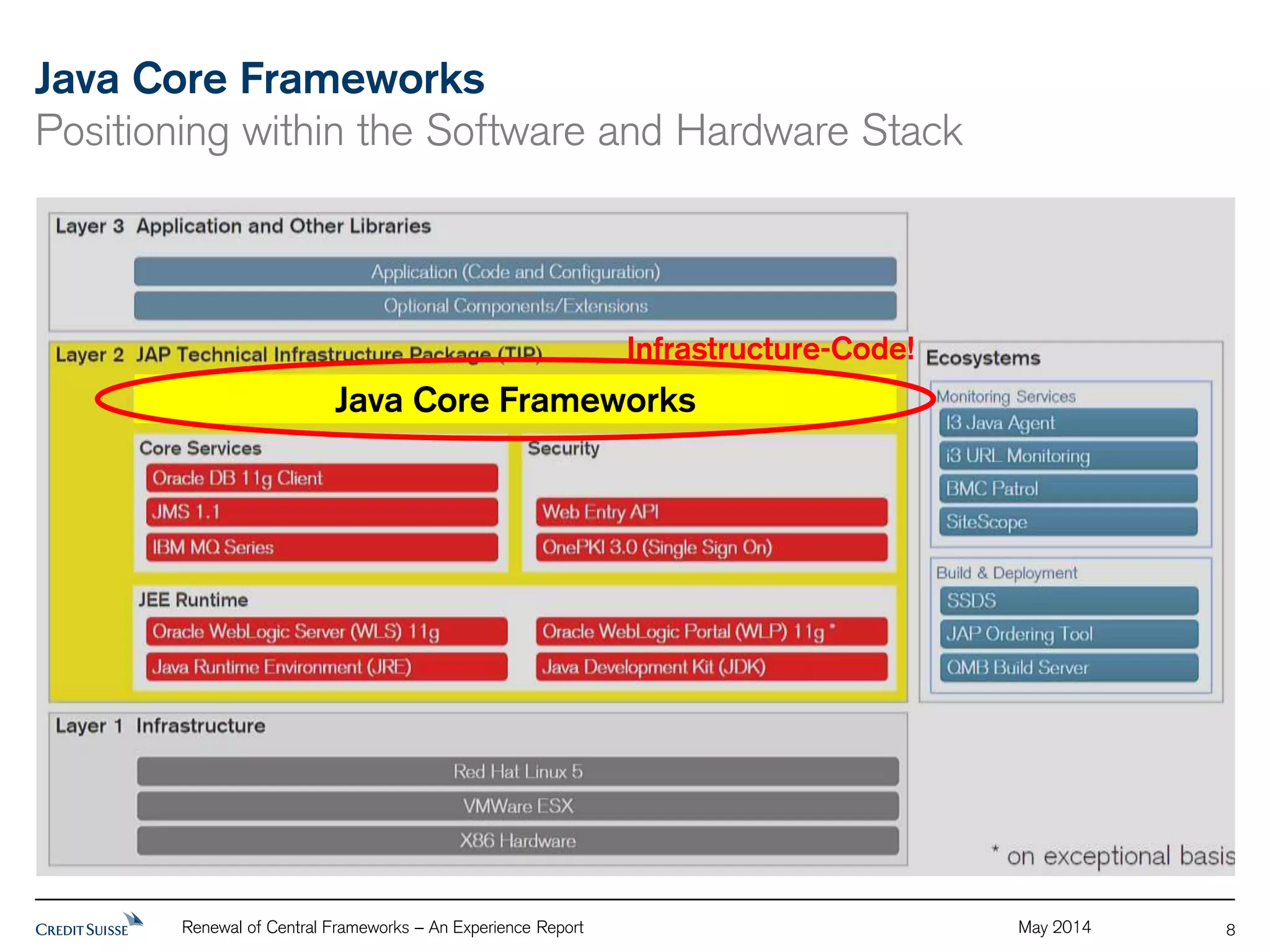 Java Core Frameworks 
Positioning within the Software and Hardware Stack 
Java Core Frameworks 
Renewal of Central Frameworks – An Experience Report May 2014 
8 
Infrastructure-Code! 
 