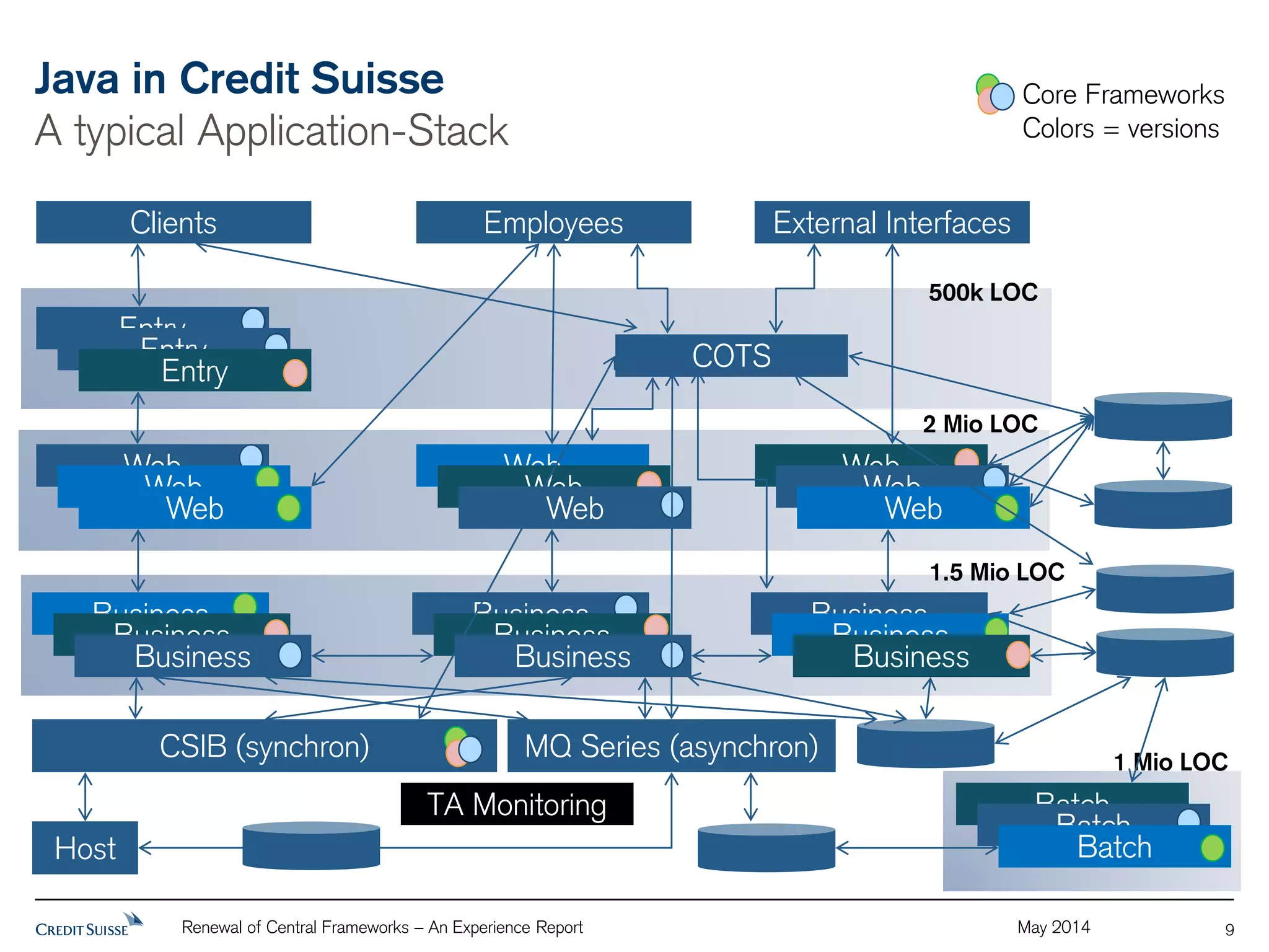 External Interfaces 
2 Mio LOC 
1.5 Mio LOC 
Employees 
Web 
Web 
Web 
Business 
Renewal of Central Frameworks – An Experience Report May 2014 
1 Mio LOC 
500k LOC 
Java in Credit Suisse 
A typical Application-Stack 
9 
Clients 
Entry 
Host 
Web 
Business 
CSIB (synchron) MQ Series (asynchron) 
Web 
Business 
Business 
COTS 
Batch 
Batch 
TA Monitoring 
Entry 
Entry 
Web Web 
Web 
Business 
Business 
Batch 
Web 
Business 
Business 
Business 
Core Frameworks 
Colors = versions 
 