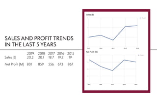 SALES AND PROFIT TRENDS
IN THE LAST 5 YEARS
2019 2018 2017 2016 2015
Sales (B) 20.2 20.1 18.7 19.2 19
Net Profit (M) 801 859 556 673 867
 