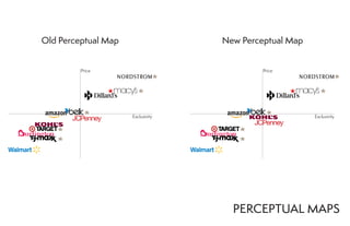 Exclusivity Exclusivity
Price Price
PERCEPTUAL MAPS
Old Perceptual Map New Perceptual Map
 