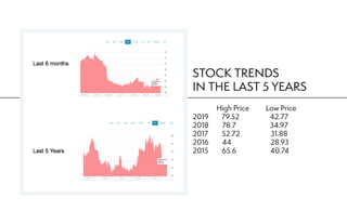 STOCK TRENDS
IN THE LAST 5 YEARS
		 High Price		 Low Price
2019	 79.52 42.77
2018 78.7 34.97
2017 52.72 31.88
2016 44 28.93
2015 65.6 40.74
 