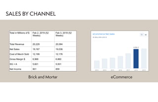 SALES BY CHANNEL
Brick and Mortar eCommerce
 
