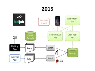 BatchData
Mailing
App
2015
Web Front-
End
User REST
API
Mongo
Partners
in WIP
External
App Data
Search REST
API
Elastic
Search
Batch
 