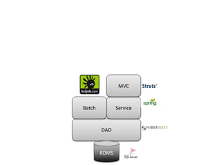 DAO
ServiceBatch
MVC
RDMS
 