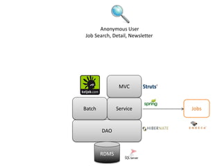 DAO
ServiceBatch
MVC
RDMS
Anonymous User
Job Search, Detail, Newsletter
Jobs
 