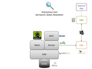 DAO
ServiceBatch
MVC
RDMS
Anonymous User
Job Search, Detail, Newsletter
Jobs
Jobs
External
App
 