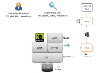 DAO
ServiceBatch
MVC
RDMS
Anonymous User
Job Search, Detail, Newsletter
Jobs
Jobs
External
App
Connected User Board
CV, Mail Alert, Newsletter
 