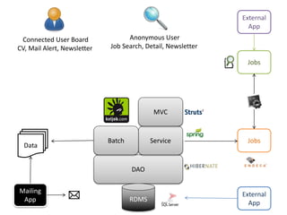 DAO
ServiceBatch
MVC
RDMS
Anonymous User
Job Search, Detail, Newsletter
Jobs
Jobs
External
App
Data
Mailing
App
External
App
Connected User Board
CV, Mail Alert, Newsletter
 