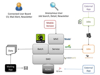 DAO
ServiceBatch
MVC
RDMS
Anonymous User
Job Search, Detail, Newsletter
Jobs
Jobs
External
App
Data
Mailing
App
External
App
Mobile
Version
Connected User Board
CV, Mail Alert, Newsletter
 