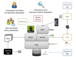 DAO
ServiceBatch
MVC
RDMS
External
App
Connected User Board
CV, Mail Alert, Newsletter
Anonymous User
Job Search, Detail, Newsletter
Non connected
Alerts, Newsletter
Jobs
Jobs
External
App
Data
Mailing
App
Mobile
Version
Partners
 