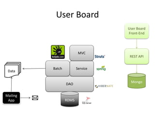 DAO
ServiceBatch
MVC
RDMS
Data
Mailing
App
User Board
User Board
Front-End
REST API
Mongo
 