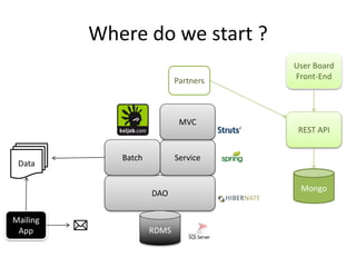 DAO
ServiceBatch
MVC
RDMS
Data
Mailing
App
Where do we start ?
User Board
Front-End
REST API
Mongo
Partners
 