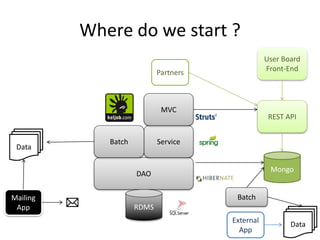 DAO
ServiceBatch
MVC
RDMS
Data
Mailing
App
Where do we start ?
User Board
Front-End
REST API
Mongo
Partners
External
App
Data
Batch
 