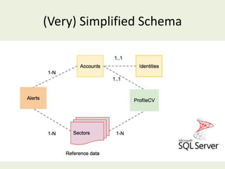 (Very) Simplified Schema
 