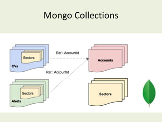 Mongo Collections
 