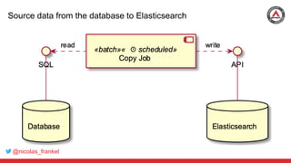 @nicolas_frankel
Source data from the database to Elasticsearch
 