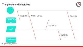 @nicolas_frankel
Databas
e
The problem with batches
Elasticsearc
h
Job
INSERT x NOT FOUND
SELECT *
INDEX x
FOUND
 