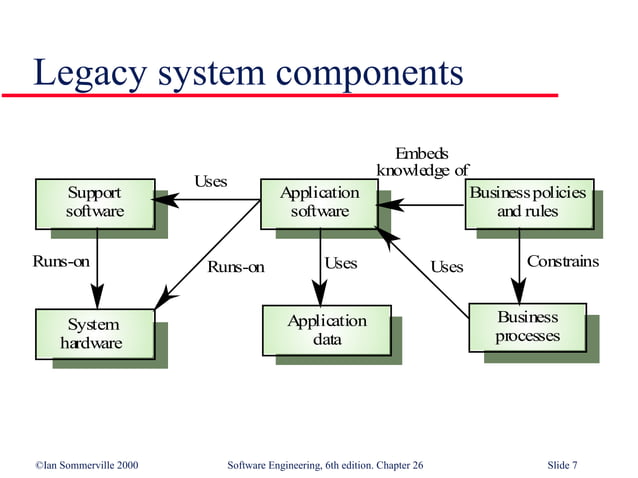 Legacy system. | PPT