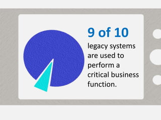 9 of 10
legacy systems
are used to
perform a
critical business
function.
 