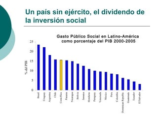 Un país sin ejército, el dividendo de
la inversión social
0
5
10
15
20
25
Brazil
Uruguay
Argentina
Chile
CostaRica
Panama
...