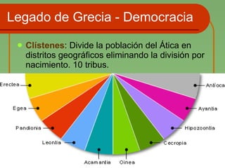 Legado de Grecia - Democracia Clístenes : Divide la población del Ática en distritos geográficos eliminando la división por nacimiento. 10 tribus. 