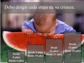 Debo dirigir cada etapa de su crianza.



                                               4.-

                               3.-

                 2.-                              Desde
  1.-                             Desde          15 años
                                 11 años       Hasta 20 años
                 Desde 5 años
    Desde
                 Hasta 10 años Hasta 15 años
    0 años
  Hasta 4 años
 