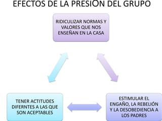 EFECTOS DE LA PRESIÓN DEL GRUPO
                  RIDICULIZAR NORMAS Y
                    VALORES QUE NOS
                   ENSEÑAN EN LA CASA




                                             ESTIMULAR EL
  TENER ACTITUDES
                                         ENGAÑO, LA REBELIÓN
DIFERNTES A LAS QUE
                                         Y LA DESOBEDIENCIA A
  SON ACEPTABLES
                                              LOS PADRES
 