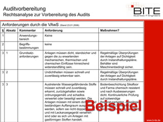 Auditvorbereitung
Rechtsanalyse zur Vorbereitung des Audits

Anforderungen durch die VAwS (Stand 23.01.2006)
§ Absatz   Kommentar       Anforderung                             Maßnahmen?
1          Anwendungs-     Keine
           bereich
2          Begriffs-       keine
           bestimmungen
3 1        Grundsatz-      Anlagen müssen dicht, standsicher und   Regelmäßige Überprüfungen
           anforderungen   gegen die zu erwartenden                der Anlagen auf Dichtigkeit
                           mechanischen, thermischen und           durch Instandhaltungspläne.
                           chemischen Einflüsse hinreichend        Behälter sind
                           widerstandfähig sein.                   Maschinenbedingt sicher.
3 2                        Undichtheiten müssen schnell und        Regelmäßige Überprüfungen
                           zuverlässig erkennbar sein.             der Anlagen auf Dichtigkeit
                                                                   durch Instandhaltungspläne.
3 3                        Austretende Wassergefährdende Stoffe    Bodenbeschichtung Sikafloor
                           müssen schnell und zuverlässig          und Farma chemisch resistent
                           erkannt, zurückgehalten sowie           und nach Ausbesserungen
                           ordnungsgemäß und schadlos              dicht. Kontinuierliche Prüfung
                           verwertet oder beseitigt werden. Die    auf notwendige
                           Anlagen müssen mit einem dichten und    Reparaturarbeiten. Ausgänge
                           beständigen Auffangraum ausgerüstet     wurden mit (Schweller)
                           werden, sofern sie nicht doppelwandig   Bodenbeschichtung gesichert)
                           und mit Leckanzeigegerät versehen
                           sind oder es sich um Anlagen mit
                           gasförmigen Stoffen handelt.                                             www.b-ite.de
 