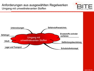 Anforderungen aus ausgewählten Regelwerken
Umgang mit umweltrelevanten Stoffen




                   Umgang mit
              umweltrelevanten Stoffen




                                             www.b-ite.de
 