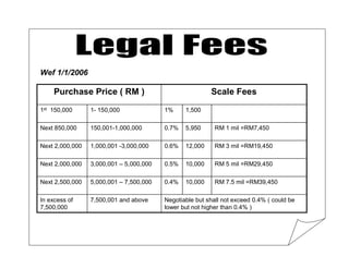 Wef 1/1/2006

     Purchase Price ( RM )                               Scale Fees
1st 150,000      1- 150,000              1%     1,500

Next 850,000     150,001-1,000,000       0.7%   5,950      RM 1 mil =RM7,450

Next 2,000,000   1,000,001 -3,000,000    0.6%   12,000     RM 3 mil =RM19,450

Next 2,000,000   3,000,001 – 5,000,000   0.5%   10,000     RM 5 mil =RM29,450

Next 2,500,000   5,000,001 – 7,500,000   0.4%   10,000     RM 7.5 mil =RM39,450

In excess of     7,500,001 and above     Negotiable but shall not exceed 0.4% ( could be
7,500,000                                lower but not higher than 0.4% )
 