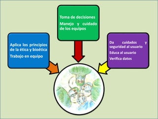 Aplica los principios
de la ética y bioética
Trabajo en equipo
Toma de decisiones
Manejo y cuidado
de los equipos
Da cuidados y
seguridad al usuario
Educa al usuario
Verifica datos
 