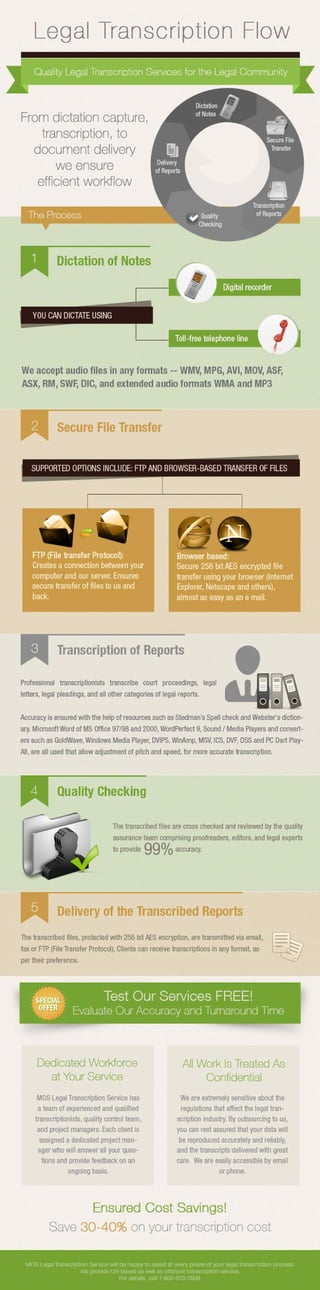 Legal Transcription Flow - Infographics