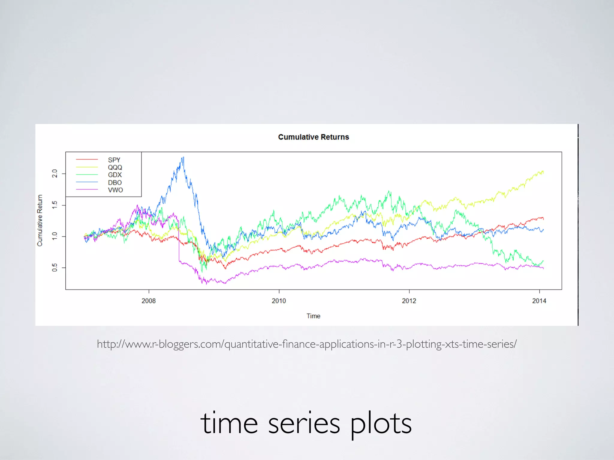 time series plots
http://www.r-bloggers.com/quantitative-ﬁnance-applications-in-r-3-plotting-xts-time-series/
 