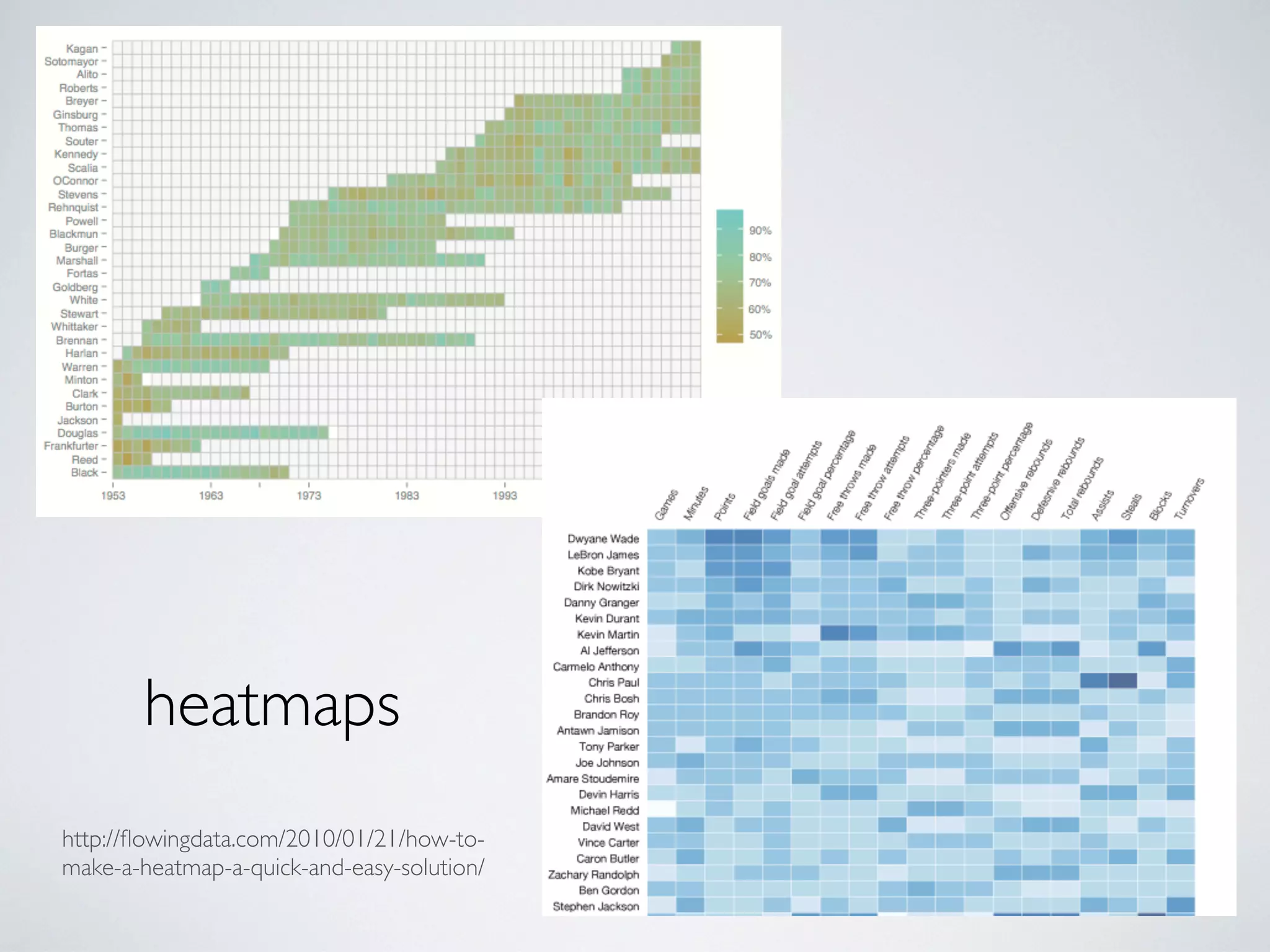 heatmaps
http://ﬂowingdata.com/2010/01/21/how-to-
make-a-heatmap-a-quick-and-easy-solution/
 