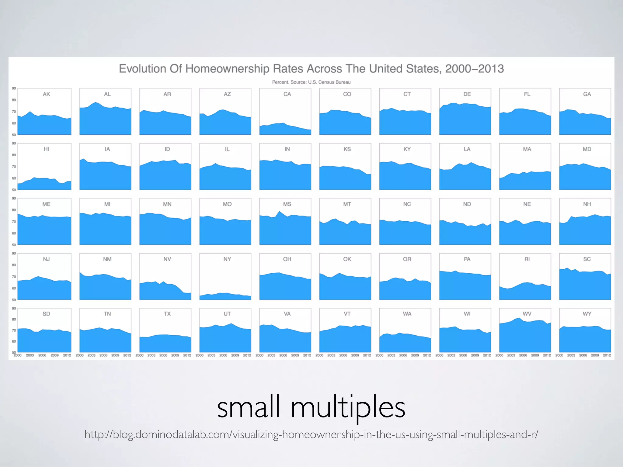 small multiples
http://blog.dominodatalab.com/visualizing-homeownership-in-the-us-using-small-multiples-and-r/
 
